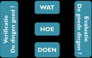 verificatie en evaluatie
